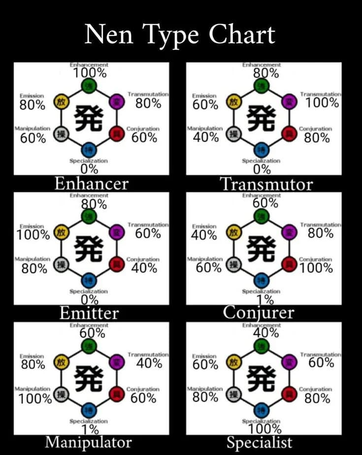 Different types of Nen and their characteristics